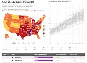 State of Obesity